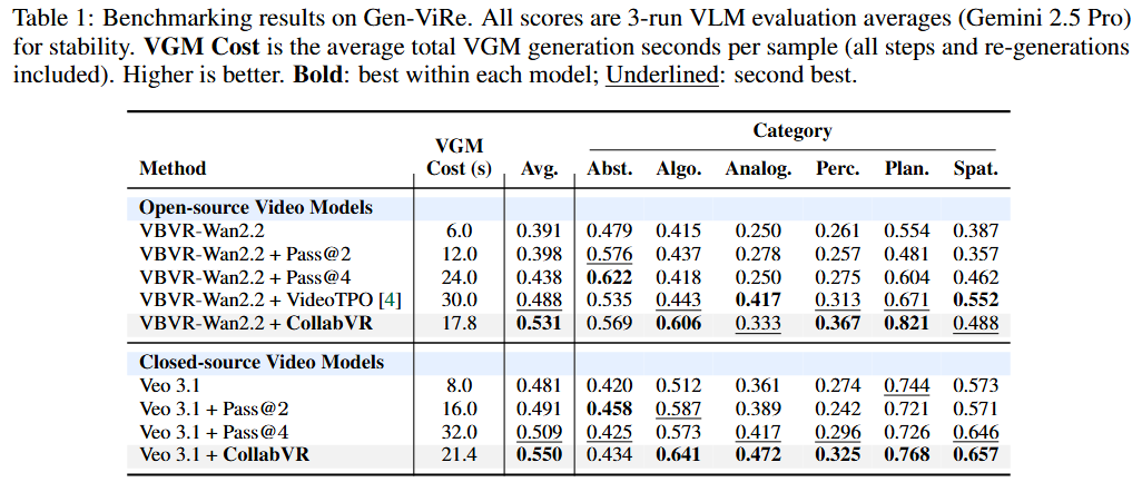 Table 1: Gen-ViRe main results.