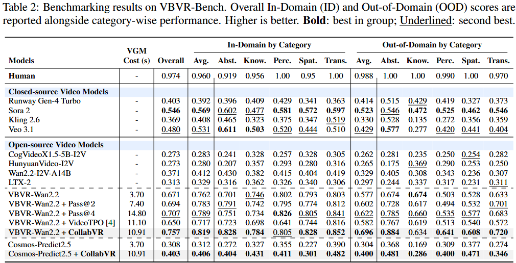 Table 2: VBVR-Bench main results.