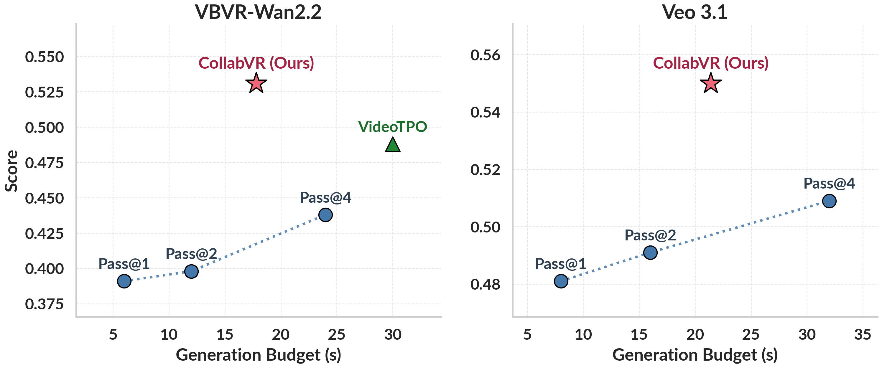 Performance-cost trade-off on Gen-ViRe.