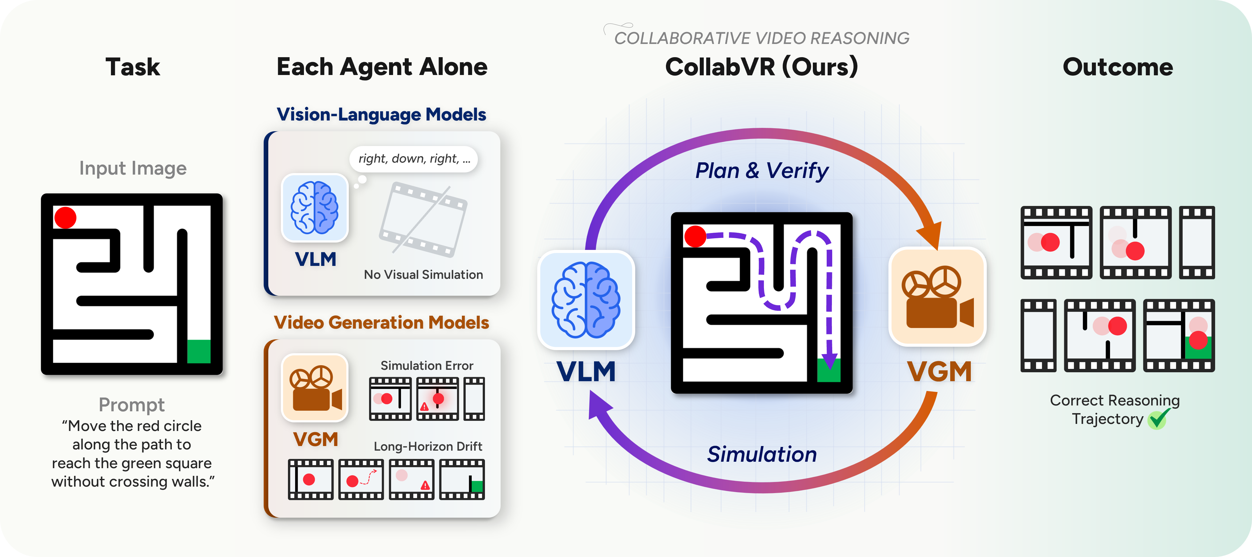 CollabVR concept: VLM as planner, VGM as simulator, in a closed loop.