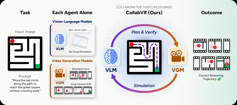 CollabVR: Collaborative Video Reasoning with Vision-Language and Video Generation Models
