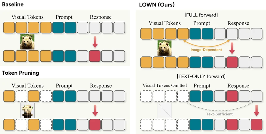 Look Only When Needed: Certificate-Guided Visual Routing for Efficient Diffusion VLMs
