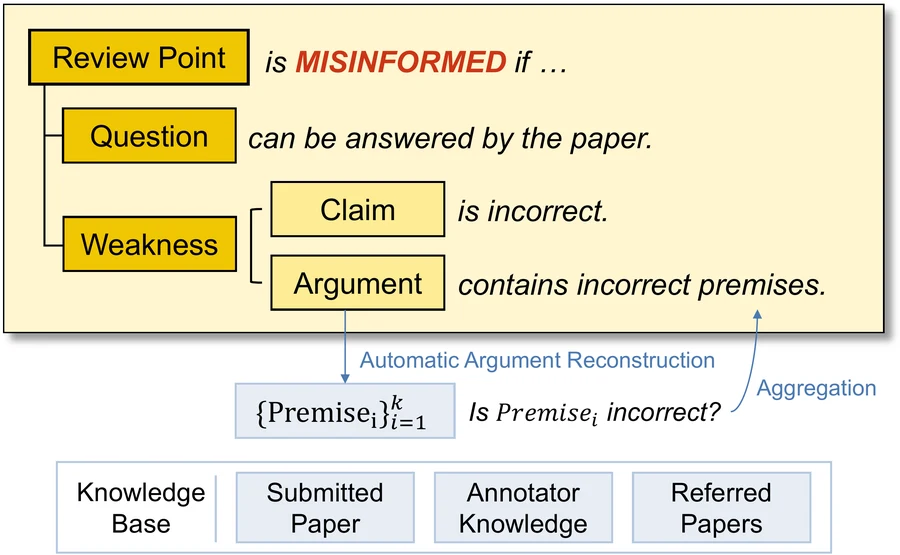 ReviewScore: Misinformed Peer Review Detection with Large Language Models