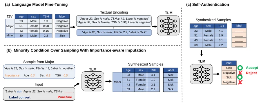 Language-Interfaced Tabular Oversampling via Progressive Imputation and Self-Authentication