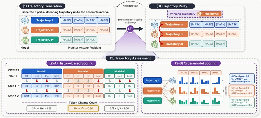 Who Should Lead Decoding Now? Tracking Reliable Trajectories for Ensembling Masked Diffusion Language Models